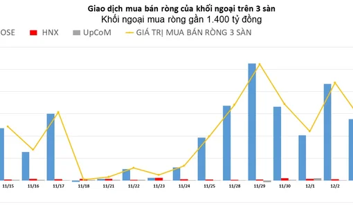 Khối ngoại tung thêm gần 1.400 tỷ đồng gom hàng