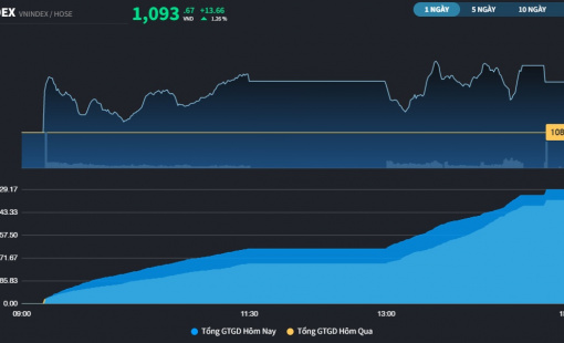 VN-Index cách mốc 1.100 điểm chưa đến 10 điểm