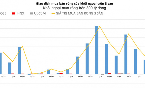 Khối ngoại vẫn miệt mài mua ròng, tâm điểm SSI, VHM