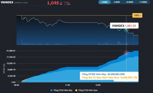VN-Index có phiên giảm sâu nhất sau chuỗi phiên hồi phục từ đáy 880 điểm