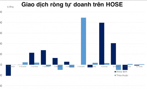 Tự doanh bán tiếp hơn 3,7 triệu cổ phiếu NVL, cân bằng trên phái sinh