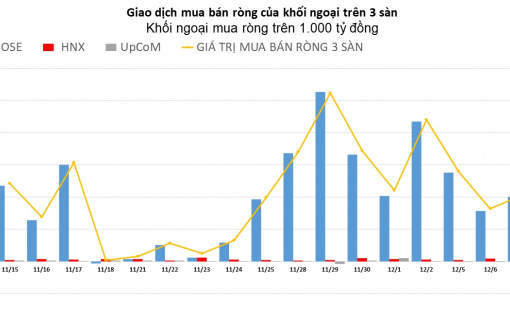 Khối ngoại tập trung gom mạnh nhóm cổ phiếu họ “Vin”