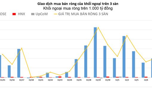 Khối ngoại tập trung gom mạnh nhóm cổ phiếu họ “Vin”