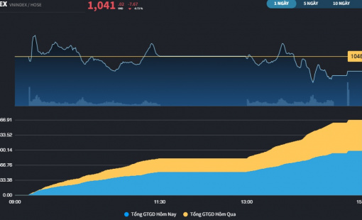 Chỉ mình VIC gánh điểm, VN-Index đảo chiều không thành công