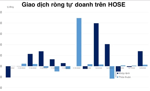 Tự doanh mua ròng hơn 300 tỷ đồng trên HOSE