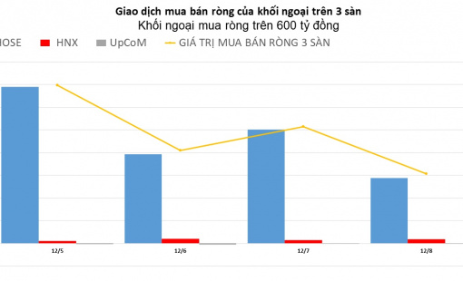 Khối ngoại vẫn kiên trì mua ròng, gom mạnh VIC
