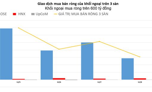 Khối ngoại vẫn kiên trì mua ròng, gom mạnh VIC