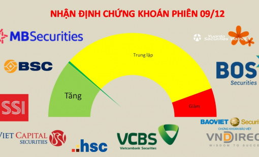 Chưa loại bỏ hết kịch bản điều chỉnh trên thị trường chứng khoán