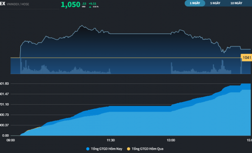 Khối ngoại bán VCB, BID làm chững đà tăng của thị trường