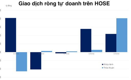 Tự doanh mua ròng mạnh trên HOSE, mua thỏa thuận lượng lớn NVL