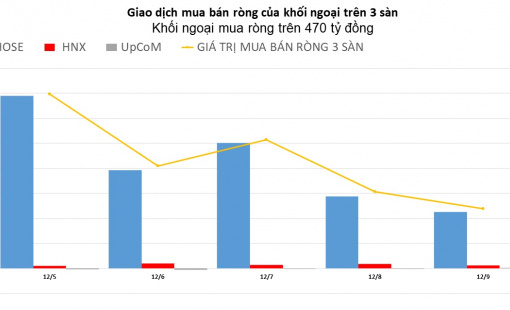 Khối ngoại mua ròng gần 500 tỷ đồng, gom mạnh HPG
