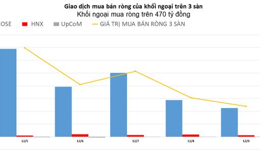 Khối ngoại mua ròng gần 500 tỷ đồng, gom mạnh HPG