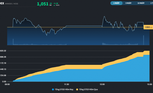 Đóng cửa trên 1.050 điểm, VN-Index tiếp tục trạng thái đi ngang