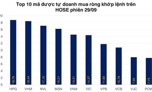 Tự doanh trở lại với hoạt động mua vào VN30 sau khi thị trường tiếp tục phá đáy