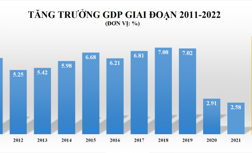 Tăng trưởng GDP năm 2022: Mục tiêu 8% trong khả năng?
