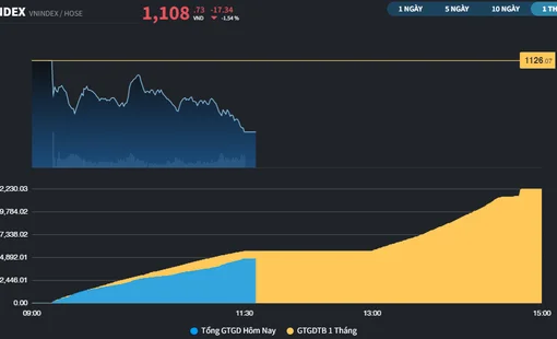 Một loạt cổ phiếu lớn được giải cứu, VN-Index xóa hết thiệt hại từ cú đạp về 1.100 điểm