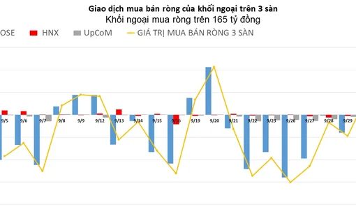 Khối ngoại trở lại mua ròng sau chuỗi bán ròng 7 phiên liên tục