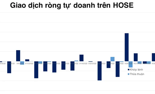 Tự doanh tung vào hơn 1.000 tỷ đồng trong phiên cuối cùng của tháng 9