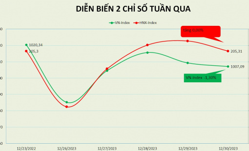 VN-Index đi ngang trong tuần cuối cùng năm 2022, PE đạt 10,5 lần