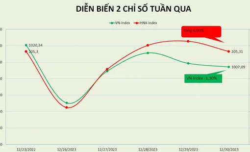 VN-Index đi ngang trong tuần cuối cùng năm 2022, PE đạt 10,5 lần