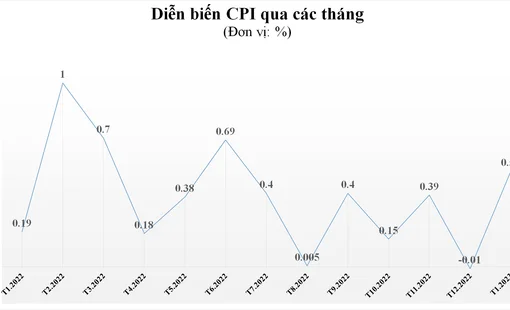Cầu tiêu dùng dịp Tết Nguyên đán lên cao đẩy CPI tháng 1 tăng mạnh