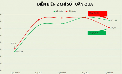 VN-Index tăng điểm trong tuần đầu tiên của năm 2023, PE đạt 10,97 lần