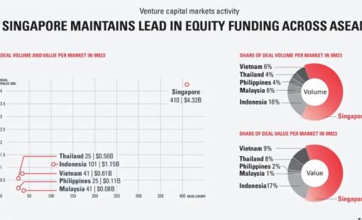 Chiếm hơn một nửa số vốn đầu tư mạo hiểm rót vào Đông Nam Á, quốc gia này tiếp tục là hệ sinh thái khởi nghiệp sôi động bậc nhất khu vực