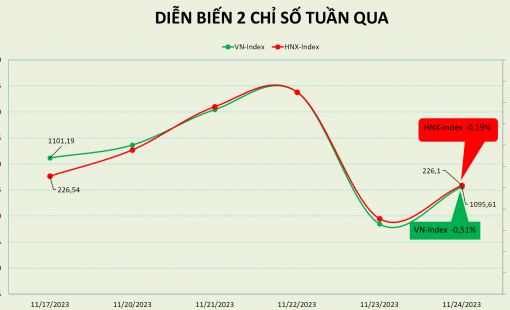 VN-Index có tuần chật vật với mốc 1.100 điểm