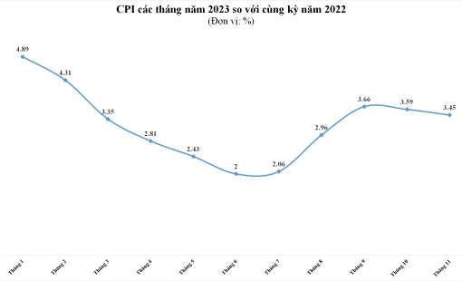 CPI tháng 11/2023 tăng 3,45% so với cùng kỳ năm trước