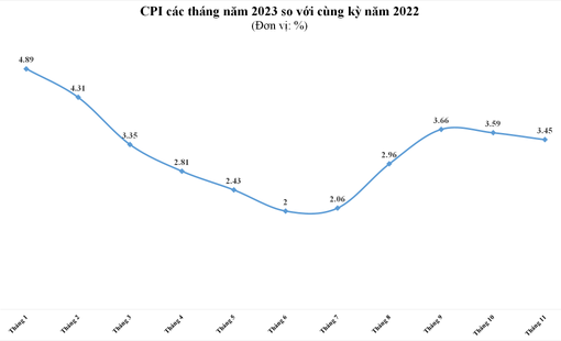 CPI tháng 11/2023 tăng 3,45% so với cùng kỳ năm trước