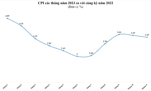 CPI tháng 11/2023 tăng 3,45% so với cùng kỳ năm trước