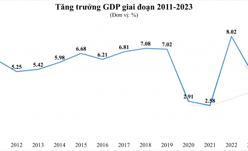 GDP Việt Nam năm 2023 tăng 5,05%, quy mô tương đương 430 tỷ USD