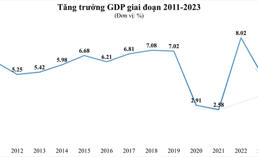 GDP Việt Nam năm 2023 tăng 5,05%, quy mô tương đương 430 tỷ USD