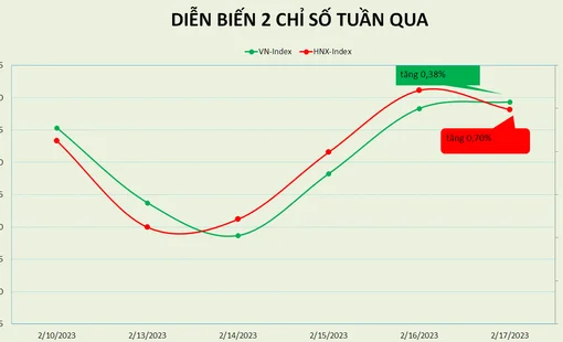 VN-Index cắt chuỗi 2 tuần giảm, sẽ có gói tín dụng Bất động sản 120.000 tỷ