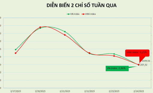 Khối ngoại lại rút 1.300 tỷ đồng, Lô B - Ô Môn 2 đạt thỏa thuận khung