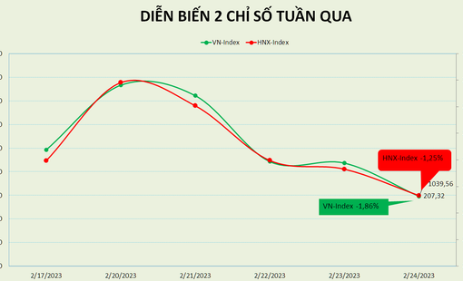Khối ngoại lại rút 1.300 tỷ đồng, Lô B - Ô Môn 2 đạt thỏa thuận khung