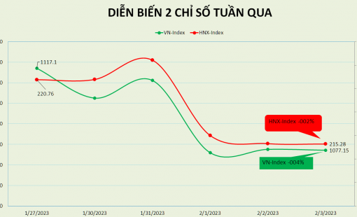 VN-Index chật vật với mốc 1.100 điểm, khối ngoại vẫn đồng hành