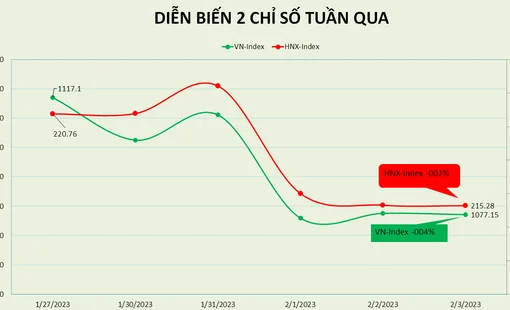 VN-Index chật vật với mốc 1.100 điểm, khối ngoại vẫn đồng hành