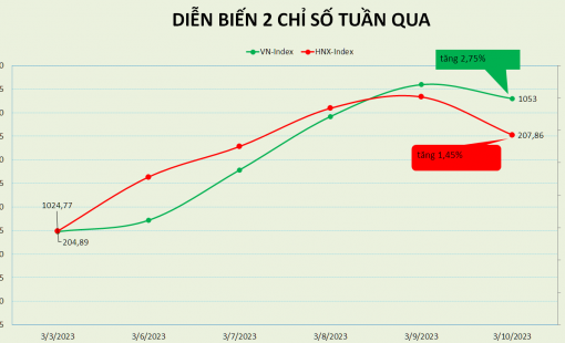 Khối ngoại trở lại sau 3 tuần bán ròng, thị trường chứng khoán hồi phục