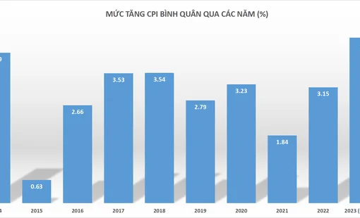 Doanh nghiệp thận trọng với áp lực lạm phát