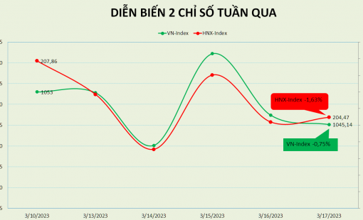 Khối ngoại giải ngân mạnh, thị trường chống chịu tốt trong tuần nhiều sự kiện
