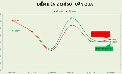 Khối ngoại giải ngân mạnh, thị trường chống chịu tốt trong tuần nhiều sự kiện