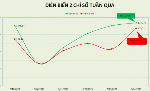 Chỉ số VN-Index duy trì tích lũy bất chấp FED tăng lãi suất