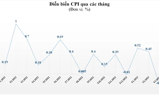 CPI tháng 3/2023 giảm 0,23%, lạm phát cơ bản tăng 0,22% so với tháng trước