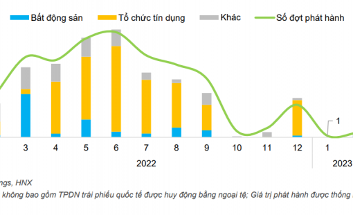 Nghị định 08/2023/NĐ-CP: Tháo gỡ khó khăn cho thị trường trái phiếu, củng cố niềm tin nhà đầu tư