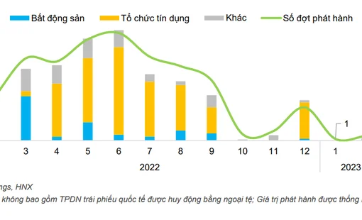 Nghị định 08/2023/NĐ-CP: Tháo gỡ khó khăn cho thị trường trái phiếu, củng cố niềm tin nhà đầu tư