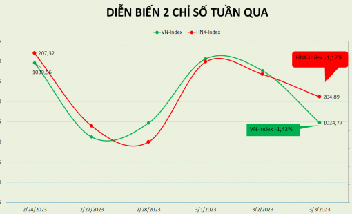Khối ngoại có tuần bán ròng thứ 4 của năm 2023, VN-Index lùi về gần 1.000 điểm