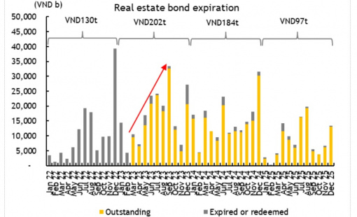 MSVN dự báo sẽ có thêm nhiều công ty không đáp ứng nghĩa vụ trái phiếu thời gian tới