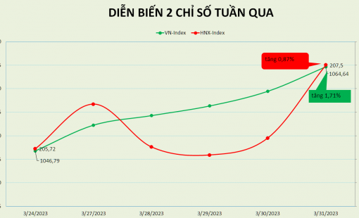VN-Index có chuỗi dài tăng điểm, PE cải thiện lên gần 14 lần