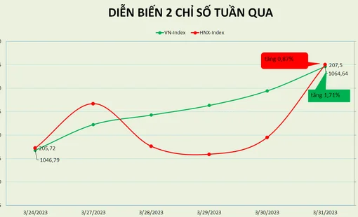 VN-Index có chuỗi dài tăng điểm, PE cải thiện lên gần 14 lần